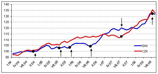 indexy kurzu EUR vůči CZK a SK v procentech