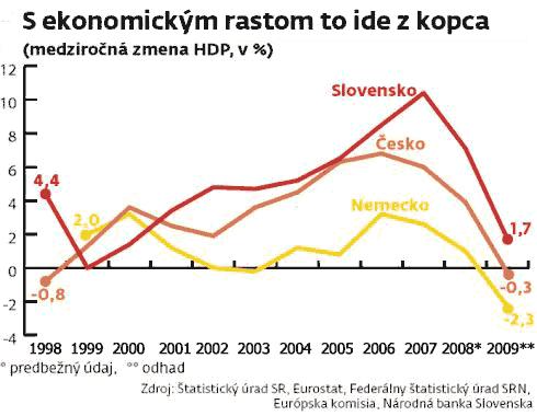 Ekonomický rast Nemecka, Česka a Slovenska