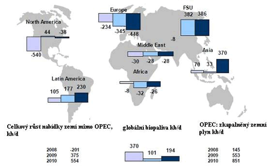 Vývoj nabídky zemí mimo OPEC v letech 2008,2009, 2010