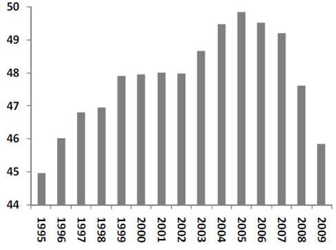 Poptávka ze zemí OECD - dlouhodobý vývoj v mb/d