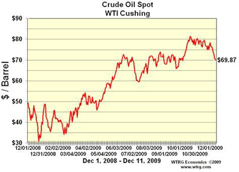 Aktuální vývoj cen: spotová cena surové ropy 