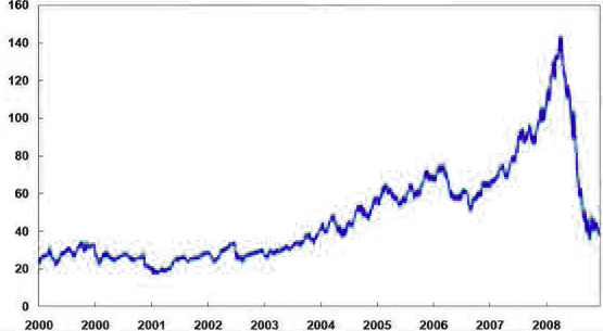 Surová ropa – průměrná spotová cena dle MMF v USD/barel