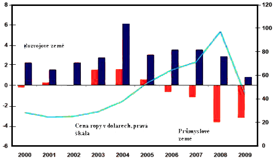  Růst poptávky po ropě a ceny ropy - roční změna v %